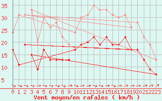 Courbe de la force du vent pour Saint-Nazaire (44)