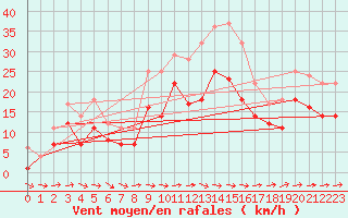 Courbe de la force du vent pour Weihenstephan