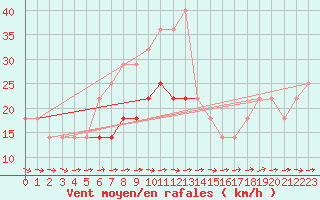 Courbe de la force du vent pour Adamclisi