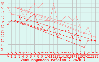 Courbe de la force du vent pour Brocken