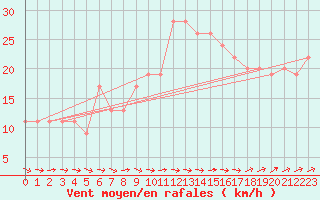 Courbe de la force du vent pour Manston (UK)