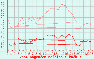 Courbe de la force du vent pour Cassis (13)