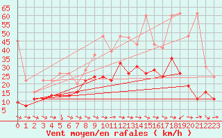 Courbe de la force du vent pour Grand Saint Bernard (Sw)