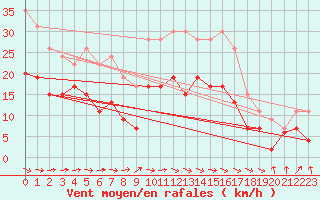 Courbe de la force du vent pour Toulouse-Francazal (31)