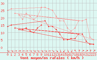 Courbe de la force du vent pour Toulouse-Francazal (31)