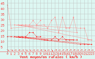 Courbe de la force du vent pour Berlin-Tempelhof