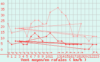 Courbe de la force du vent pour Hoting