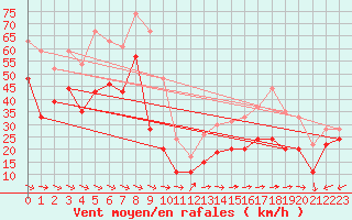Courbe de la force du vent pour Cap Cpet (83)