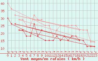 Courbe de la force du vent pour Cap Ferret (33)