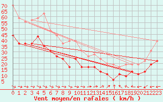 Courbe de la force du vent pour Ile du Levant (83)