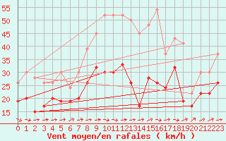 Courbe de la force du vent pour Manston (UK)