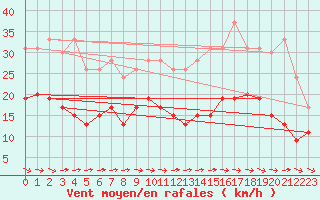 Courbe de la force du vent pour Carcassonne (11)