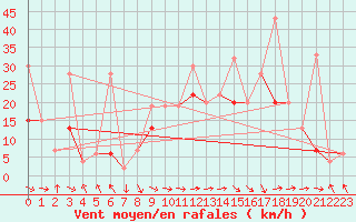 Courbe de la force du vent pour Bouveret