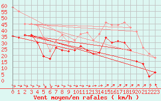 Courbe de la force du vent pour Marignane (13)