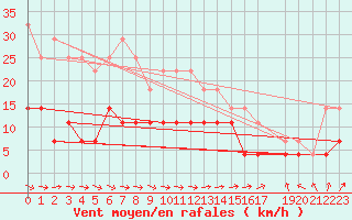 Courbe de la force du vent pour Kajaani Petaisenniska