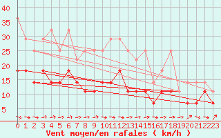 Courbe de la force du vent pour Lindenberg