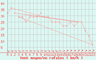 Courbe de la force du vent pour Kustavi Isokari