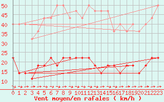 Courbe de la force du vent pour Pobra de Trives, San Mamede