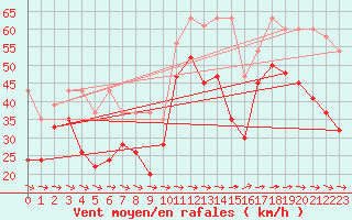 Courbe de la force du vent pour La Dle (Sw)