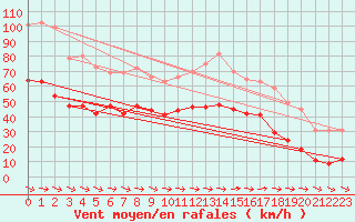 Courbe de la force du vent pour Cap Pertusato (2A)