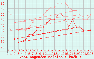 Courbe de la force du vent pour Lindesnes Fyr