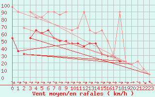 Courbe de la force du vent pour Galzig