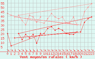 Courbe de la force du vent pour Grand Saint Bernard (Sw)
