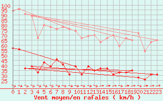 Courbe de la force du vent pour Figari (2A)