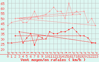 Courbe de la force du vent pour La Rochelle - Le Bout Blanc (17)