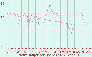 Courbe de la force du vent pour Wolfsegg