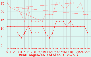 Courbe de la force du vent pour Weiden