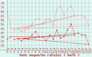 Courbe de la force du vent pour La Dle (Sw)