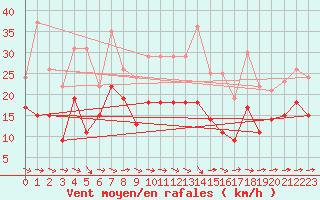 Courbe de la force du vent pour Saint-Brieuc (22)