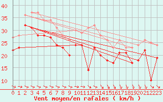 Courbe de la force du vent pour Pointe Saint-Mathieu (29)