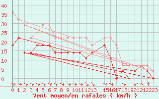 Courbe de la force du vent pour Arvidsjaur