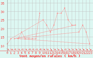 Courbe de la force du vent pour Connaught Airport