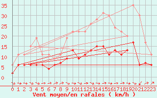 Courbe de la force du vent pour Romorantin (41)