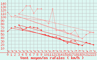 Courbe de la force du vent pour Jungfraujoch (Sw)