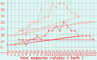 Courbe de la force du vent pour Saittarova