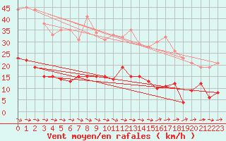 Courbe de la force du vent pour Metz (57)