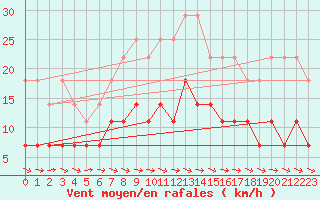 Courbe de la force du vent pour Suomussalmi Pesio