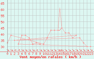 Courbe de la force du vent pour Kahramanmaras