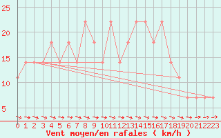 Courbe de la force du vent pour Berlin-Dahlem