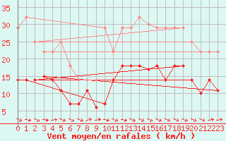 Courbe de la force du vent pour Tarifa