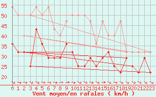 Courbe de la force du vent pour Fichtelberg