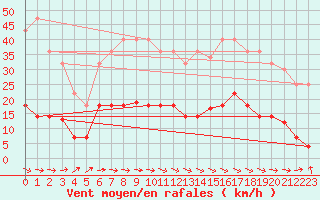 Courbe de la force du vent pour Alcaiz