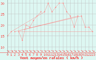 Courbe de la force du vent pour Trapani / Birgi