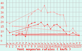 Courbe de la force du vent pour Kyritz