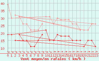 Courbe de la force du vent pour La Rochelle - Le Bout Blanc (17)