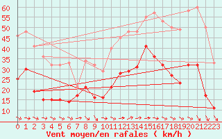 Courbe de la force du vent pour Hyres (83)